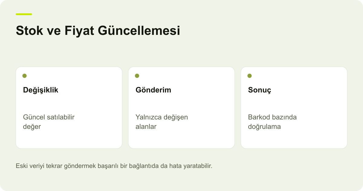 Stok ve Fiyat Güncellemesi: Değişiklik — Güncel satılabilir değer; Gönderim — Yalnızca değişen alanlar; Sonuç — Barkod bazında doğrulama