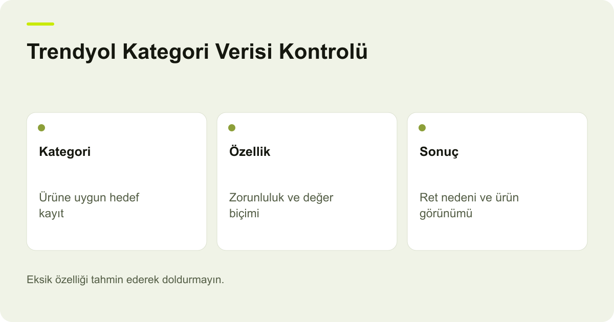 Trendyol Kategori Verisi Kontrolü: Kategori: Ürüne uygun hedef kayıt, Özellik: Zorunluluk ve değer biçimi, Sonuç: Ret nedeni ve ürün görünümü