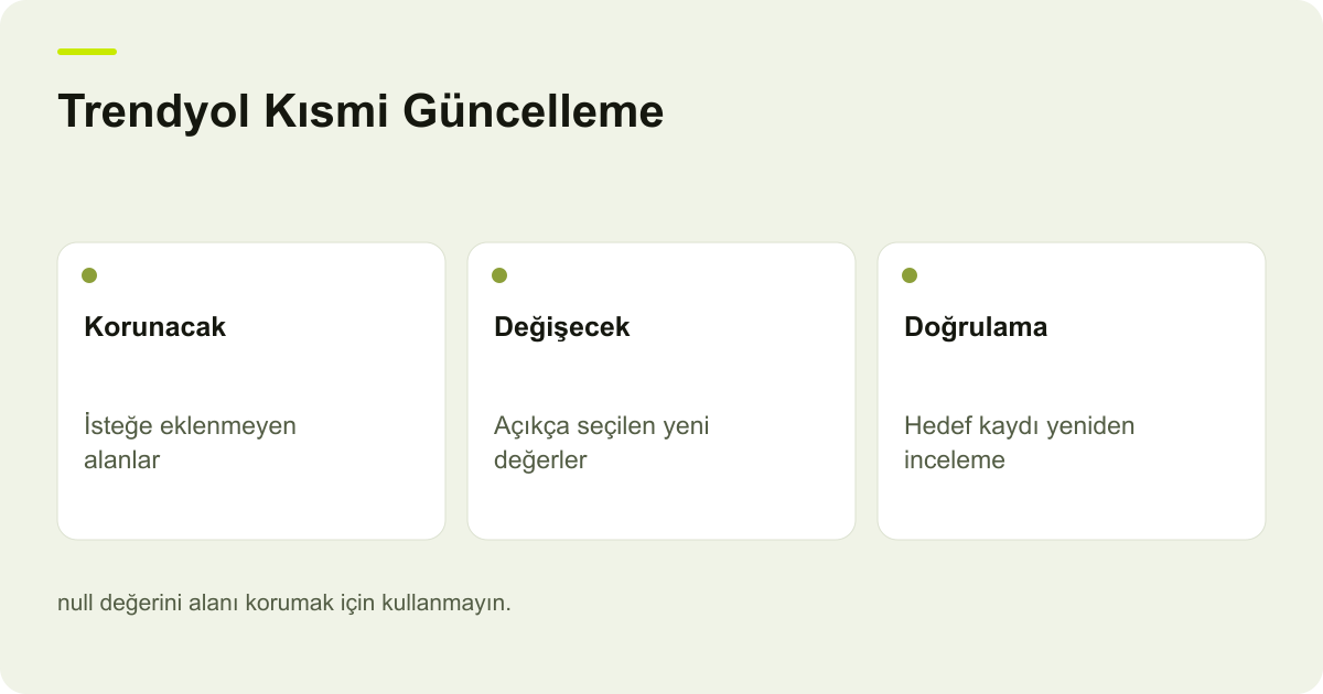 Trendyol Kısmi Güncelleme: Korunacak: İsteğe eklenmeyen alanlar, Değişecek: Açıkça seçilen yeni değerler, Doğrulama: Hedef kaydı yeniden inceleme