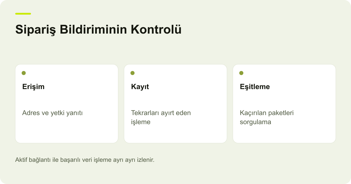 Sipariş Bildiriminin Kontrolü: Erişim — Adres ve yetki yanıtı; Kayıt — Tekrarları ayırt eden işleme; Eşitleme — Kaçırılan paketleri sorgulama