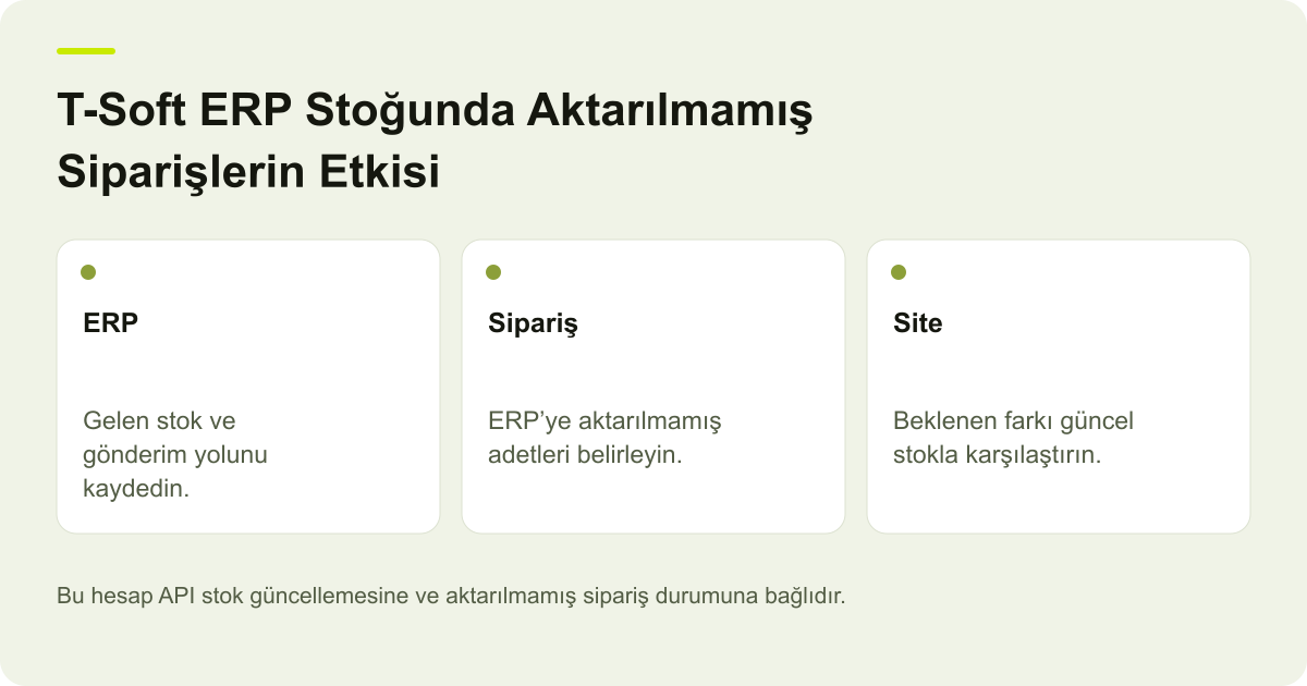 T-Soft ERP Stoğunda Aktarılmamış Siparişlerin Etkisi için işlem kapsamını ve doğrulanacak alanları gösteren açıklayıcı şema.