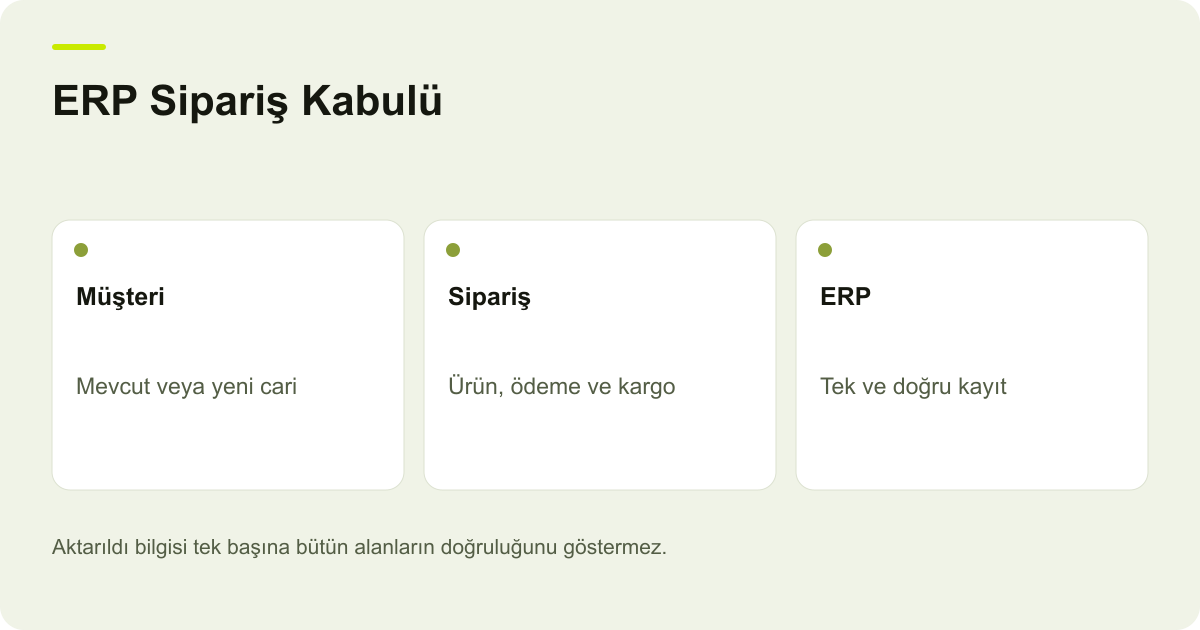 ERP Sipariş Kabulü: Müşteri: Mevcut veya yeni cari, Sipariş: Ürün, ödeme ve kargo, ERP: Tek ve doğru kayıt