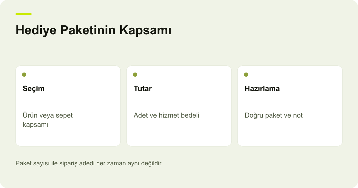 Hediye Paketinin Kapsamı: Seçim: Ürün veya sepet kapsamı, Tutar: Adet ve hizmet bedeli, Hazırlama: Doğru paket ve not