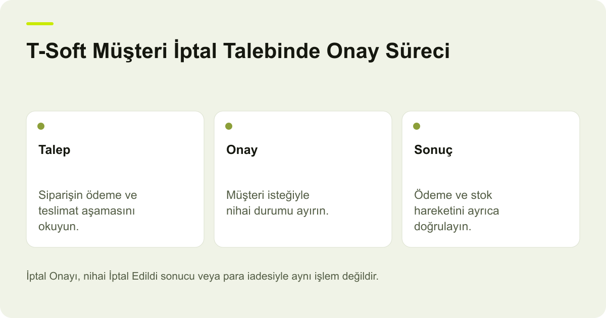 T-Soft Müşteri İptal Talebinde Onay Süreci için işlem kapsamını ve doğrulanacak alanları gösteren açıklayıcı şema.