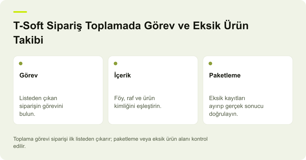 T-Soft Sipariş Toplamada Görev ve Eksik Ürün Takibi için işlem kapsamını ve doğrulanacak alanları gösteren açıklayıcı şema.