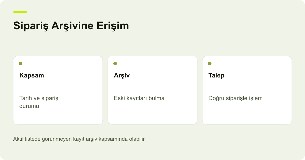 Sipariş Arşivine Erişim: Kapsam: Tarih ve sipariş durumu, Arşiv: Eski kayıtları bulma, Talep: Doğru siparişle işlem