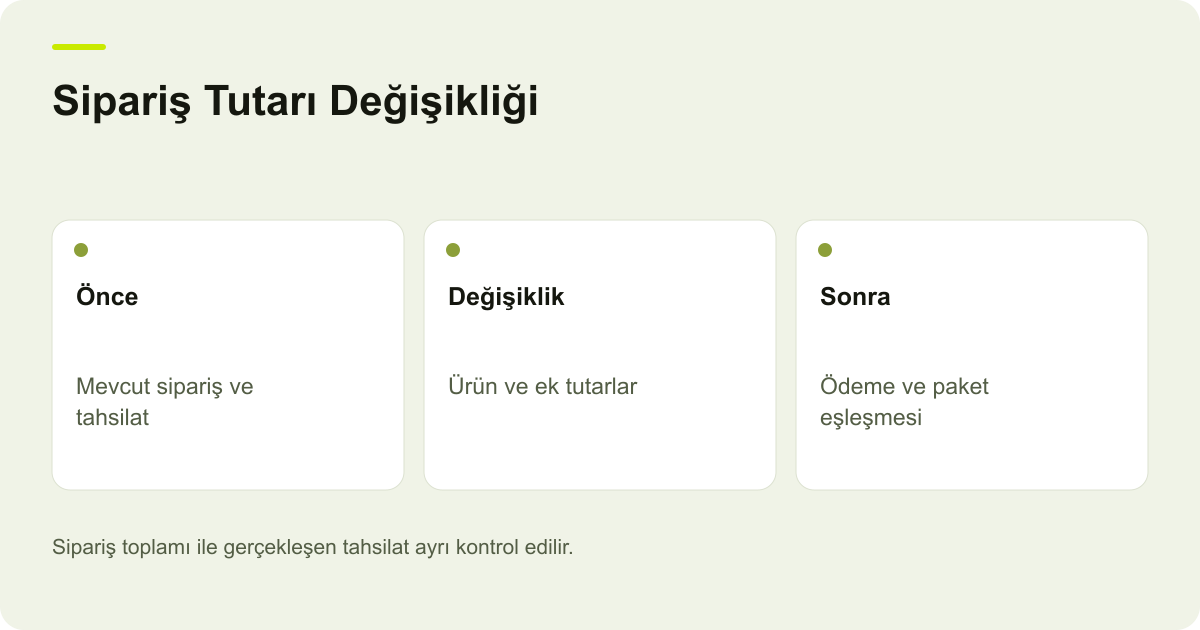 Sipariş Tutarı Değişikliği: Önce: Mevcut sipariş ve tahsilat, Değişiklik: Ürün ve ek tutarlar, Sonra: Ödeme ve paket eşleşmesi