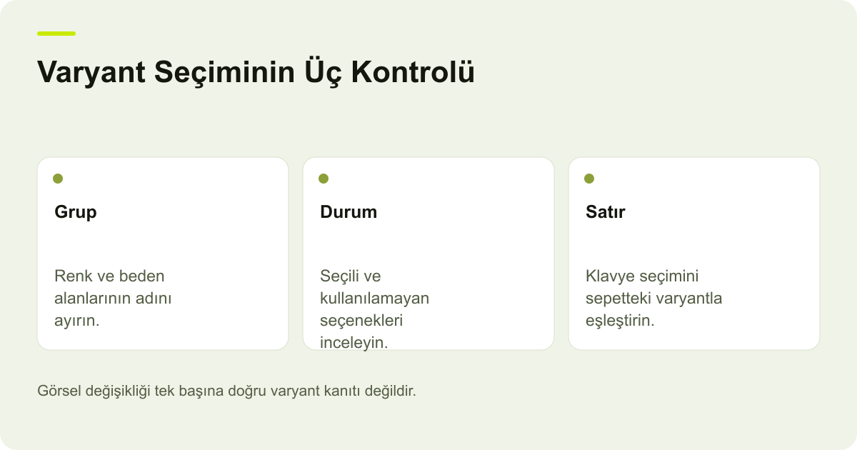Ürün Varyantlarında Seçili Durumu ve Klavye Kullanımı için işlem sırasını ve kontrol noktalarını açıklayan şema.