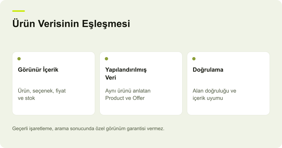 Müşterinin gördüğü ürün bilgisi ile Product ve Offer alanlarının eşleşmesini ve teknik doğrulamanın sınırını gösteren şema