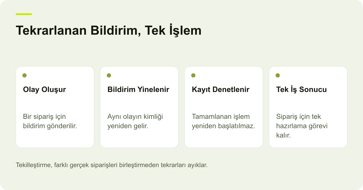 Aynı olayın iki bildiriminin tek işlem kaydına bağlanarak yalnızca bir hazırlama görevi oluşturmasını gösteren şema.