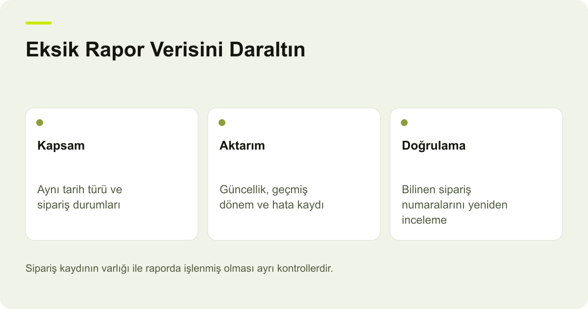 Eksik Rapor Verisini Daraltın: Kapsam — Aynı tarih türü ve sipariş durumları; Aktarım — Güncellik, geçmiş dönem ve hata kaydı; Doğrulama — Bilinen sipariş numaralarını yeniden inceleme