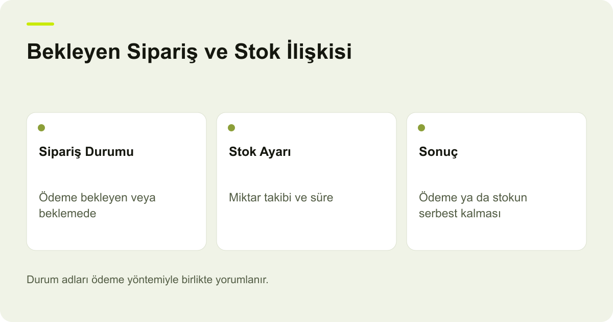 Bekleyen Sipariş ve Stok İlişkisi: Sipariş Durumu: Ödeme bekleyen veya beklemede, Stok Ayarı: Miktar takibi ve süre, Sonuç: Ödeme ya da stokun serbest kalması