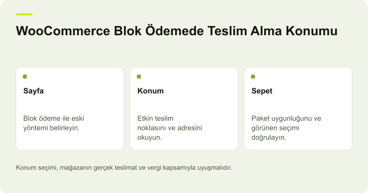 WooCommerce Blok Ödemede Teslim Alma Konumu için kapsamı ve doğrulanacak kayıtları gösteren özgün açıklayıcı şema.