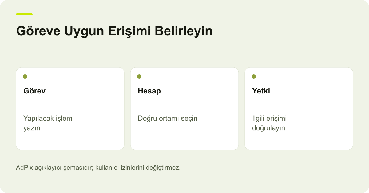 Göreve Uygun Erişimi Belirleyin: Görev — Yapılacak işlemi yazın; Hesap — Doğru ortamı seçin; Yetki — İlgili erişimi doğrulayın