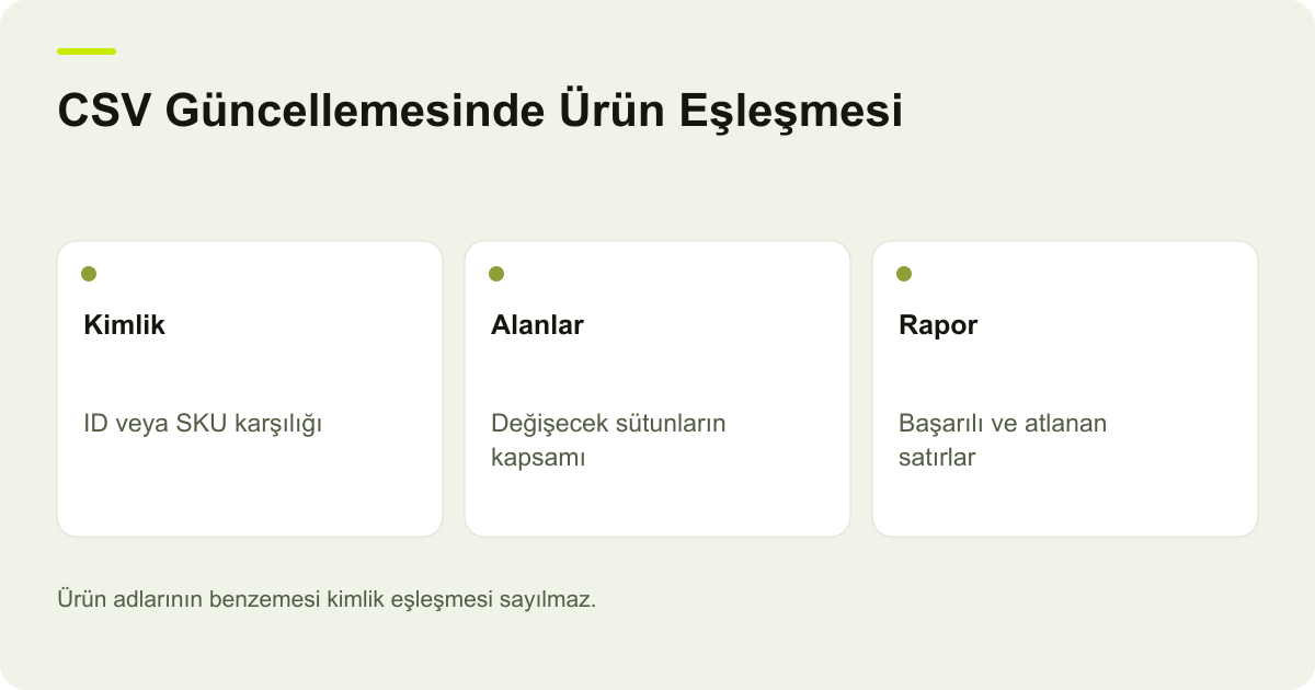 CSV Güncellemesinde Ürün Eşleşmesi: Kimlik: ID veya SKU karşılığı, Alanlar: Değişecek sütunların kapsamı, Rapor: Başarılı ve atlanan satırlar