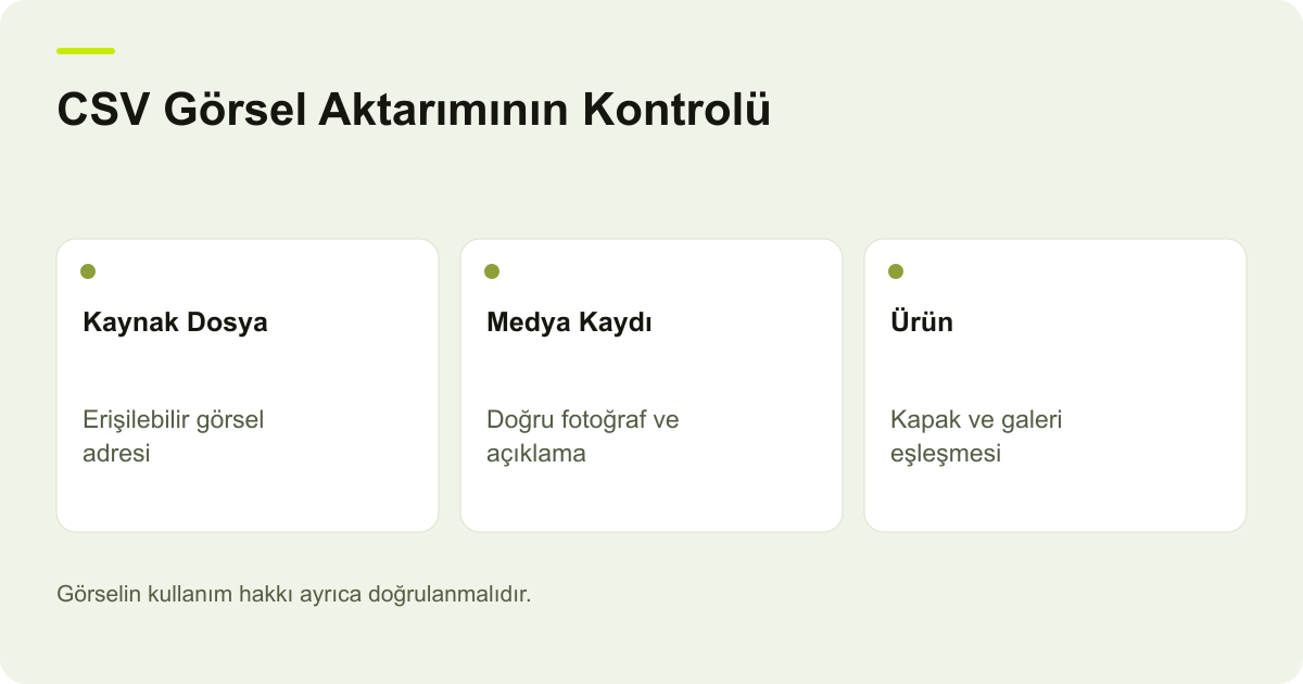 CSV Görsel Aktarımının Kontrolü: Kaynak Dosya: Erişilebilir görsel adresi, Medya Kaydı: Doğru fotoğraf ve açıklama, Ürün: Kapak ve galeri eşleşmesi