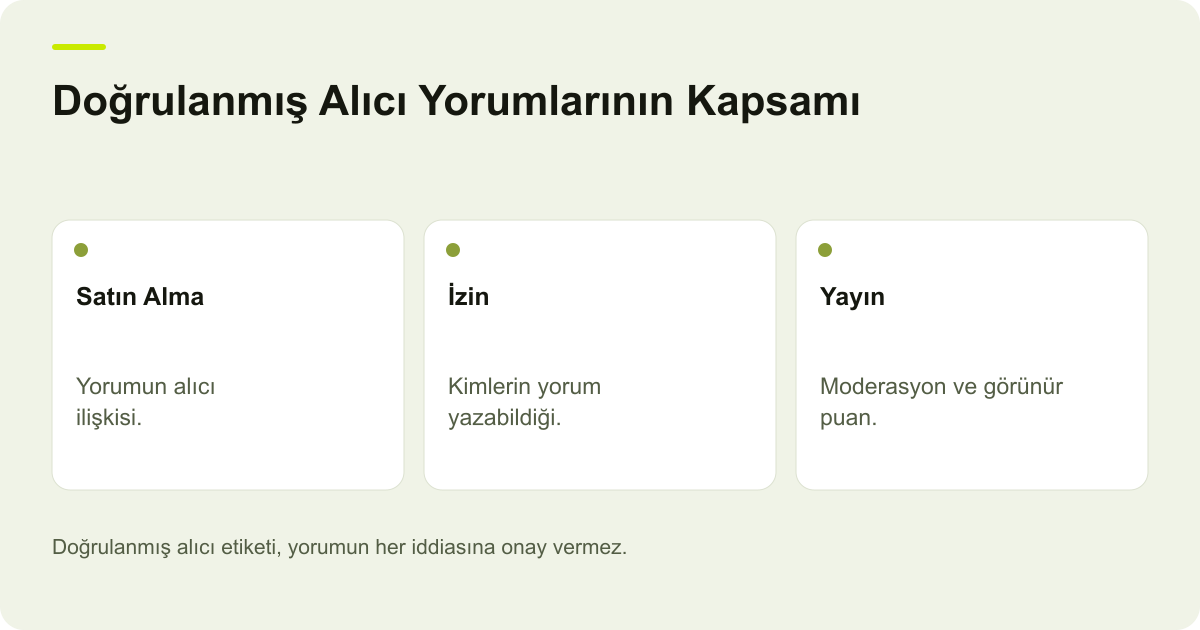 WooCommerce Doğrulanmış Alıcı Yorumlarının Kapsamı konusunda karar ve kayıt ilişkilerini gösteren açıklayıcı şema.