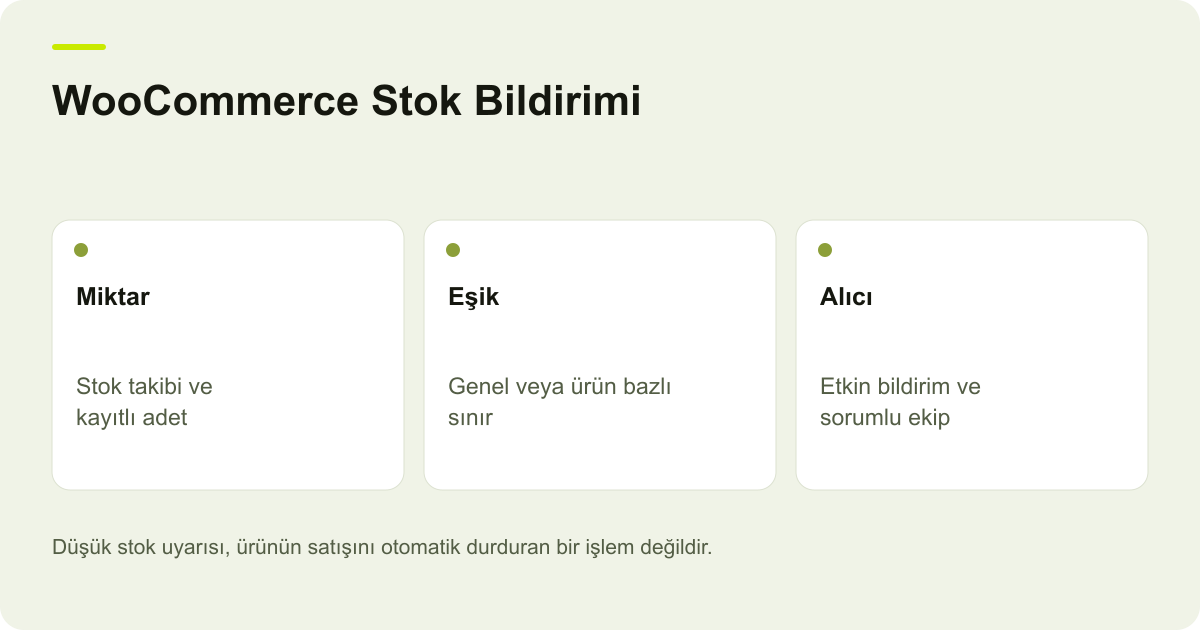 WooCommerce Stok Bildirimi: Miktar — Stok takibi ve kayıtlı adet; Eşik — Genel veya ürün bazlı sınır; Alıcı — Etkin bildirim ve sorumlu ekip