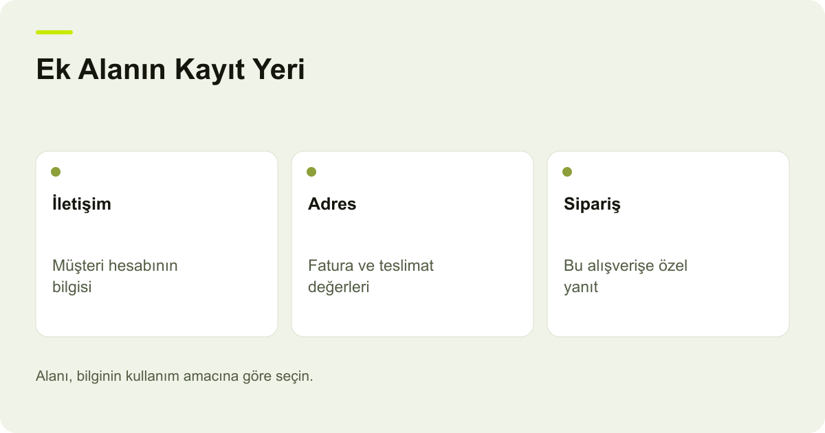 Ek Alanın Kayıt Yeri: İletişim — Müşteri hesabının bilgisi; Adres — Fatura ve teslimat değerleri; Sipariş — Bu alışverişe özel yanıt