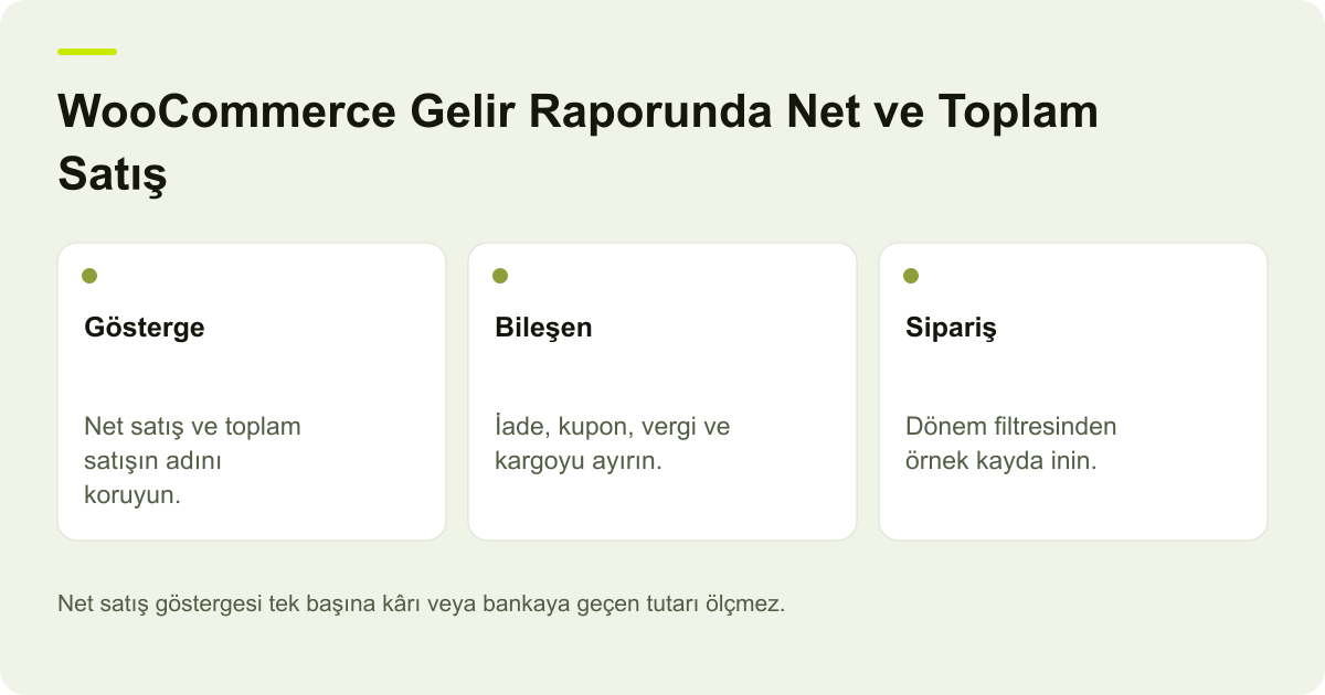 WooCommerce Gelir Raporunda Net ve Toplam Satış için kapsamı ve doğrulanacak kayıtları gösteren özgün açıklayıcı şema.