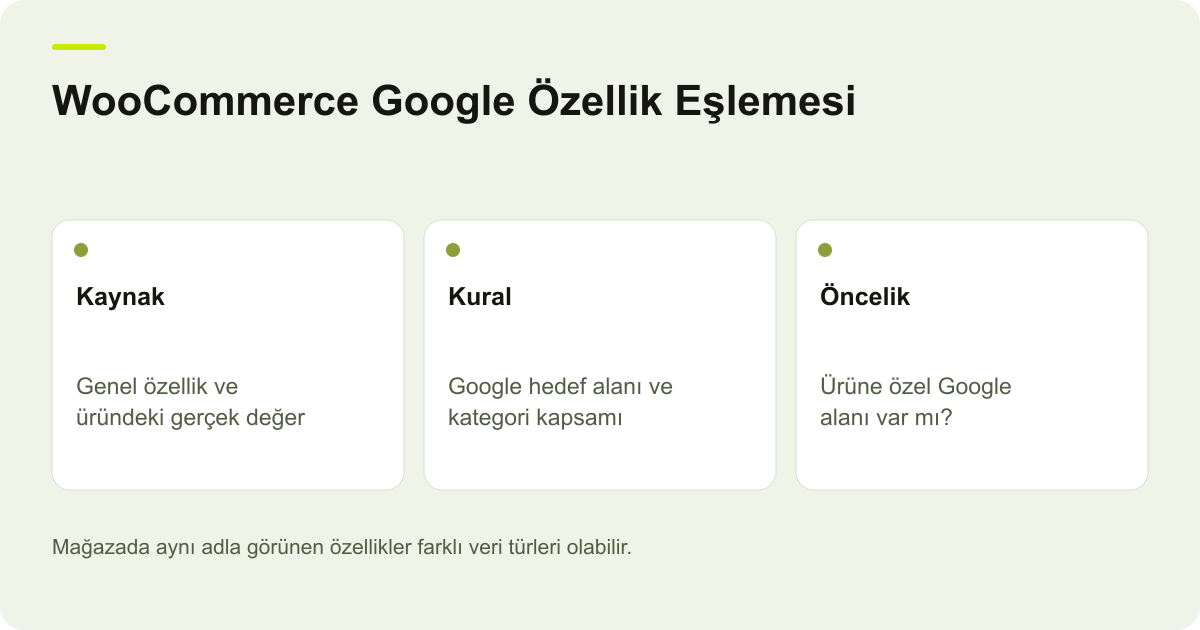 WooCommerce Google Özellik Eşlemesi: Kaynak — Genel özellik ve üründeki gerçek değer; Kural — Google hedef alanı ve kategori kapsamı; Öncelik — Ürüne özel Google alanı var mı?