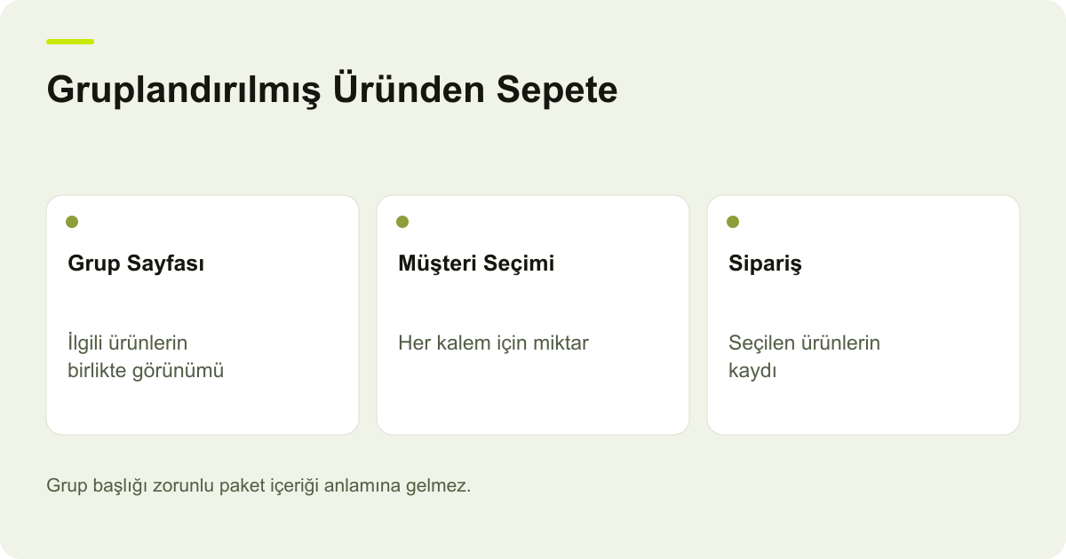 Gruplandırılmış Üründen Sepete: Grup Sayfası: İlgili ürünlerin birlikte görünümü, Müşteri Seçimi: Her kalem için miktar, Sipariş: Seçilen ürünlerin kaydı