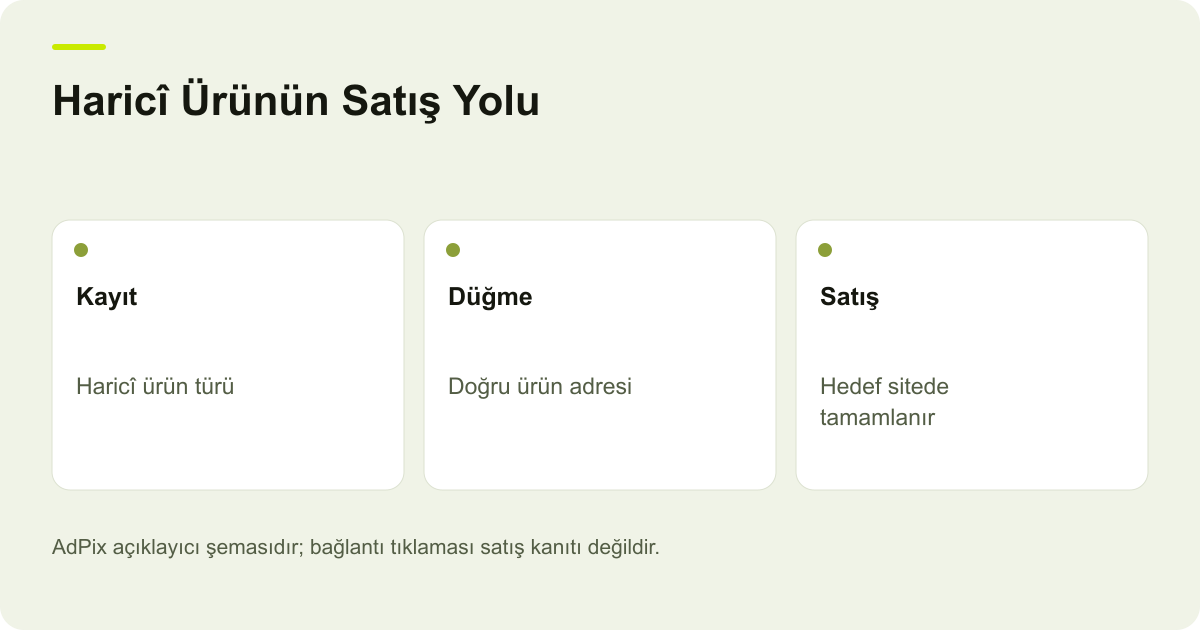 Haricî Ürünün Satış Yolu: Kayıt — Haricî ürün türü; Düğme — Doğru ürün adresi; Satış — Hedef sitede tamamlanır