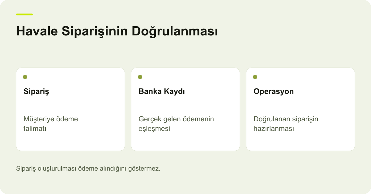 Havale Siparişinin Doğrulanması: Sipariş: Müşteriye ödeme talimatı, Banka Kaydı: Gerçek gelen ödemenin eşleşmesi, Operasyon: Doğrulanan siparişin hazırlanması