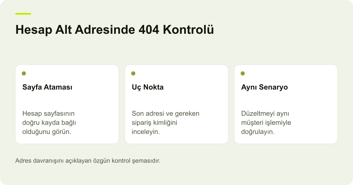 Hesap Alt Adresinde 404 Kontrolü: Sayfa Ataması — Hesap sayfasının doğru kayda bağlı olduğunu görün.; Uç Nokta — Son adresi ve gereken sipariş kimliğini inceleyin.; Aynı Senaryo — Düzeltmeyi aynı müşteri işlemiyle doğrulayın.