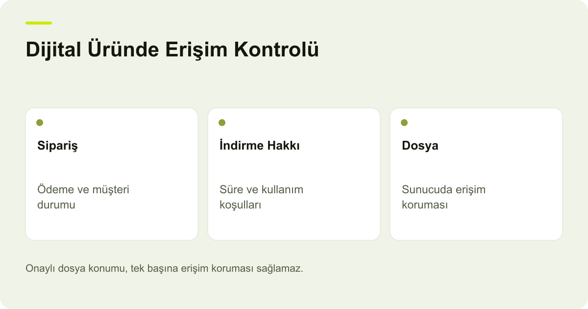Dijital Üründe Erişim Kontrolü: Sipariş: Ödeme ve müşteri durumu, İndirme Hakkı: Süre ve kullanım koşulları, Dosya: Sunucuda erişim koruması