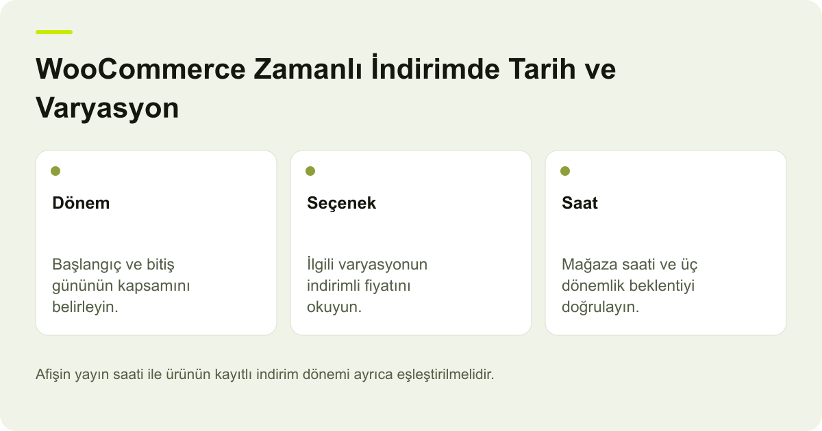 WooCommerce Zamanlı İndirimde Tarih ve Varyasyon için kapsamı ve doğrulanacak kayıtları gösteren özgün açıklayıcı şema.