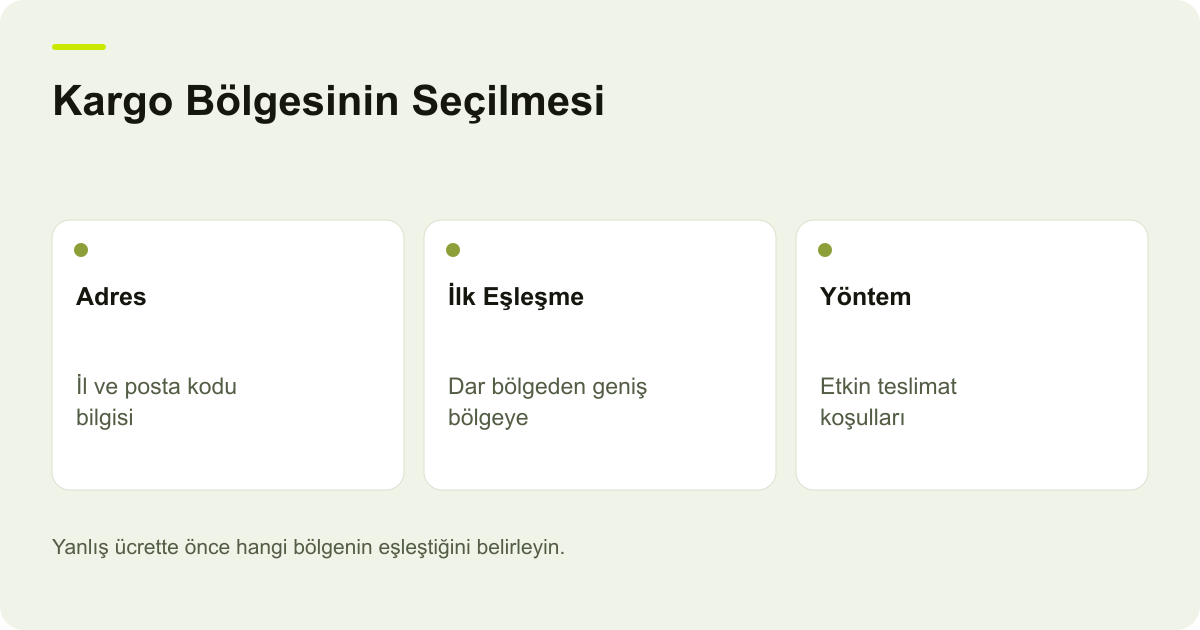 Kargo Bölgesinin Seçilmesi: Adres: İl ve posta kodu bilgisi, İlk Eşleşme: Dar bölgeden geniş bölgeye, Yöntem: Etkin teslimat koşulları