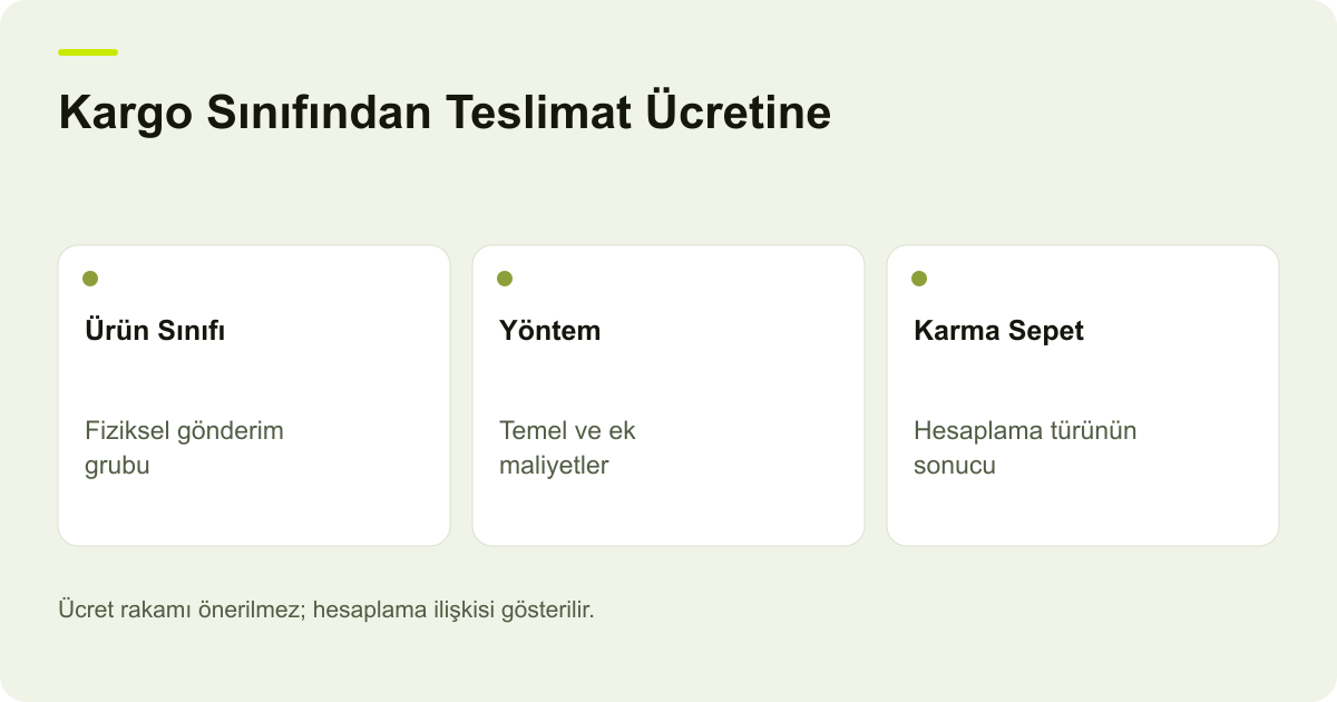 Kargo Sınıfından Teslimat Ücretine: Ürün Sınıfı: Fiziksel gönderim grubu, Yöntem: Temel ve ek maliyetler, Karma Sepet: Hesaplama türünün sonucu