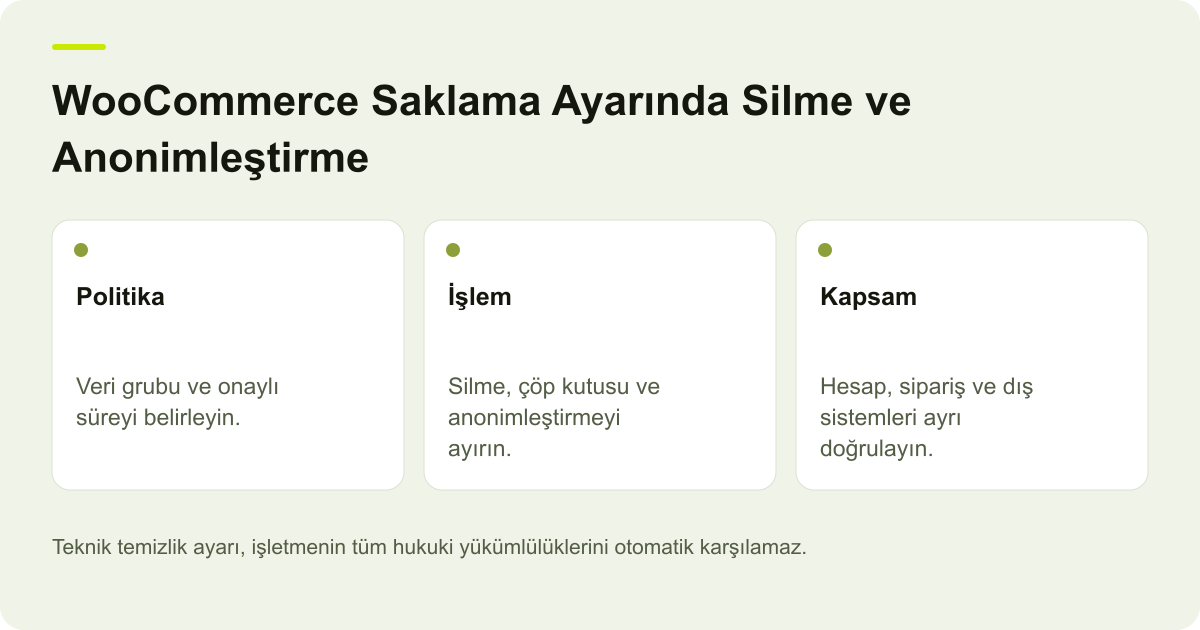 WooCommerce Saklama Ayarında Silme ve Anonimleştirme için kapsamı ve doğrulanacak kayıtları gösteren özgün açıklayıcı şema.
