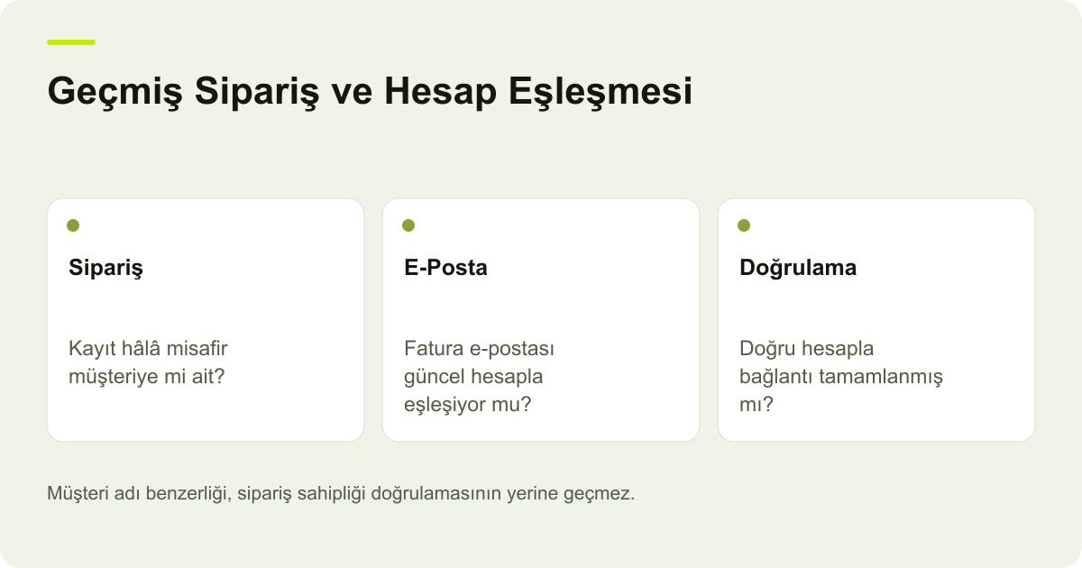 Geçmiş Sipariş ve Hesap Eşleşmesi: Sipariş — Kayıt hâlâ misafir müşteriye mi ait?; E-Posta — Fatura e-postası güncel hesapla eşleşiyor mu?; Doğrulama — Doğru hesapla bağlantı tamamlanmış mı?