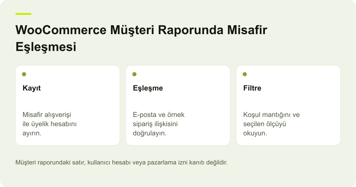 WooCommerce Müşteri Raporunda Misafir Eşleşmesi için kapsamı ve doğrulanacak kayıtları gösteren özgün açıklayıcı şema.