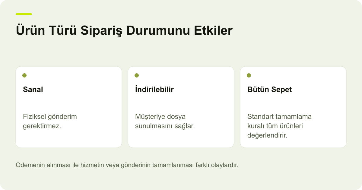 Ürün Türü Sipariş Durumunu Etkiler: Sanal — Fiziksel gönderim gerektirmez.; İndirilebilir — Müşteriye dosya sunulmasını sağlar.; Bütün Sepet — Standart tamamlama kuralı tüm ürünleri değerlendirir.
