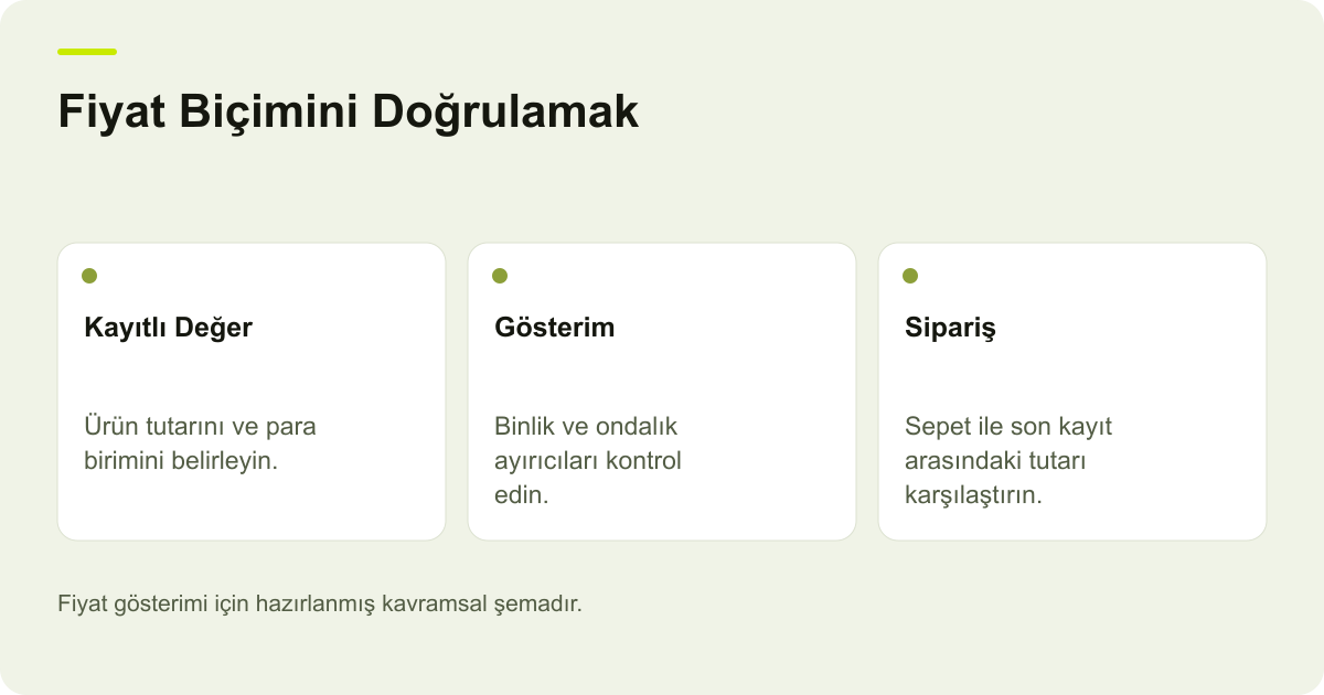 Fiyat Biçimini Doğrulamak: Kayıtlı Değer — Ürün tutarını ve para birimini belirleyin.; Gösterim — Binlik ve ondalık ayırıcıları kontrol edin.; Sipariş — Sepet ile son kayıt arasındaki tutarı karşılaştırın.