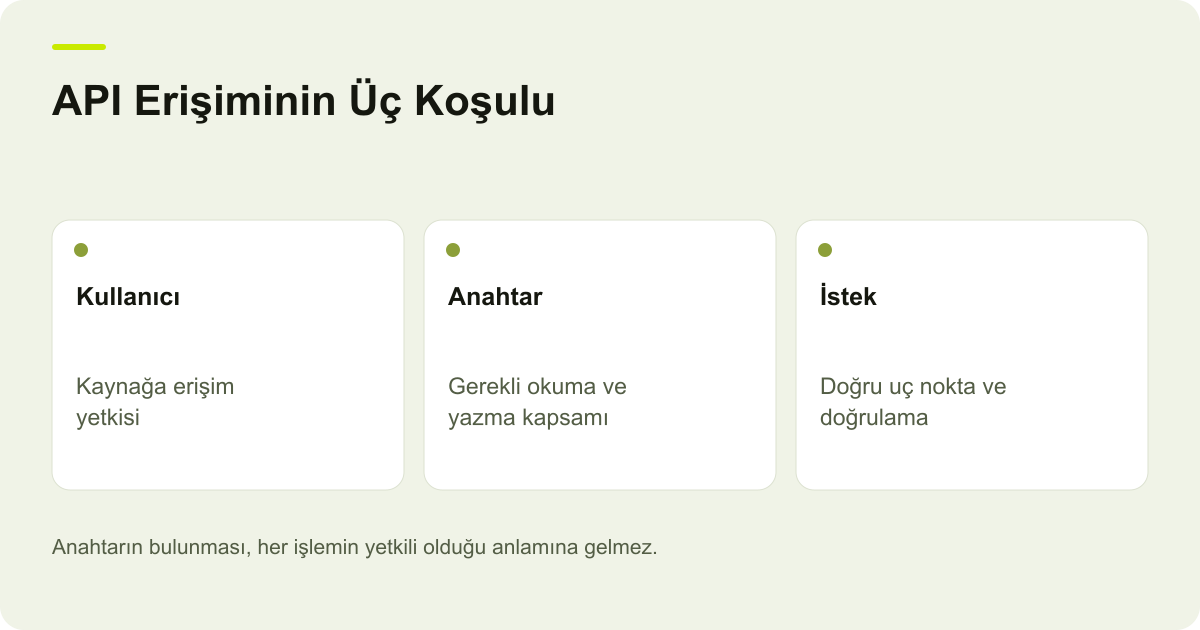API Erişiminin Üç Koşulu: Kullanıcı: Kaynağa erişim yetkisi, Anahtar: Gerekli okuma ve yazma kapsamı, İstek: Doğru uç nokta ve doğrulama