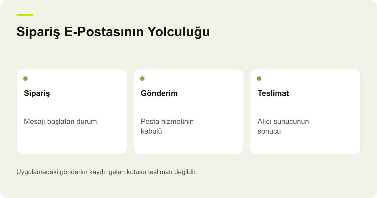 Sipariş E-Postasının Yolculuğu: Sipariş: Mesajı başlatan durum, Gönderim: Posta hizmetinin kabulü, Teslimat: Alıcı sunucunun sonucu