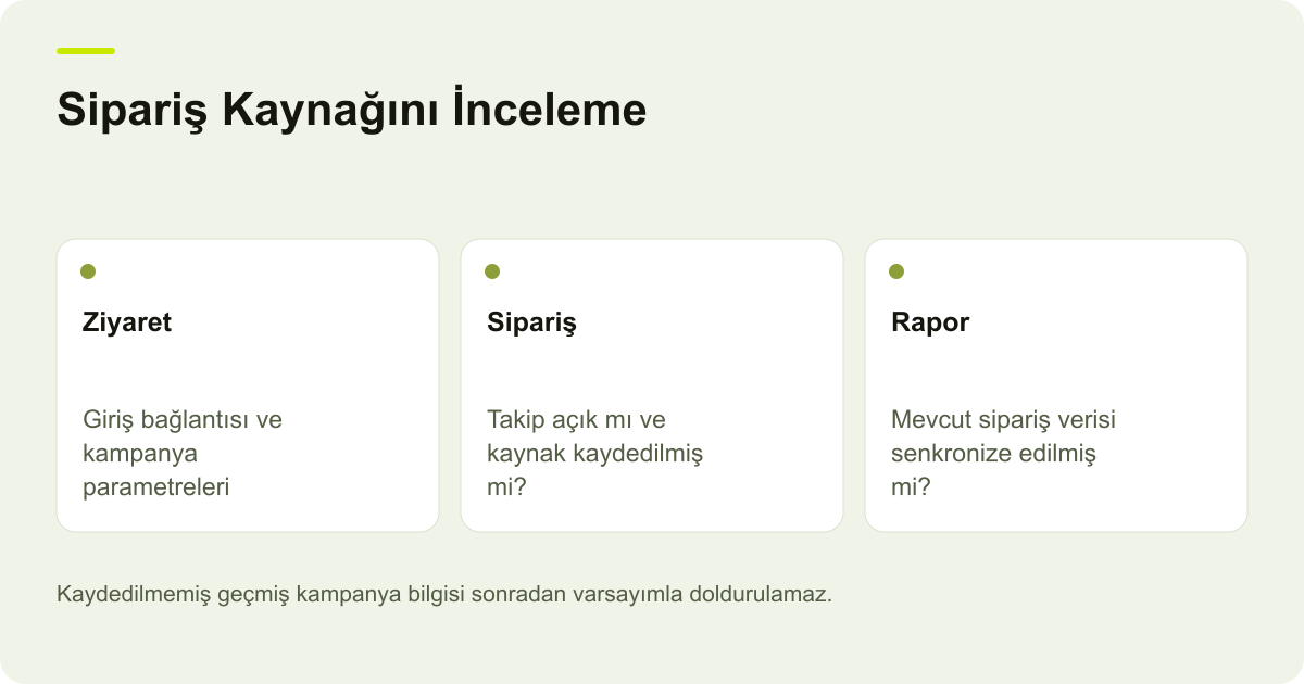 Sipariş Kaynağını İnceleme: Ziyaret — Giriş bağlantısı ve kampanya parametreleri; Sipariş — Takip açık mı ve kaynak kaydedilmiş mi?; Rapor — Mevcut sipariş verisi senkronize edilmiş mi?