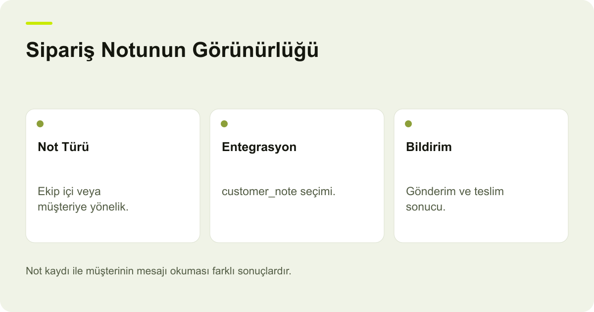 Sipariş Notunun Görünürlüğü: Not Türü, Entegrasyon, Bildirim
