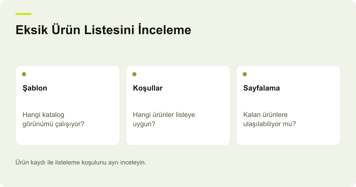 Eksik Ürün Listesini İnceleme: Şablon — Hangi katalog görünümü çalışıyor?; Koşullar — Hangi ürünler listeye uygun?; Sayfalama — Kalan ürünlere ulaşılabiliyor mu?