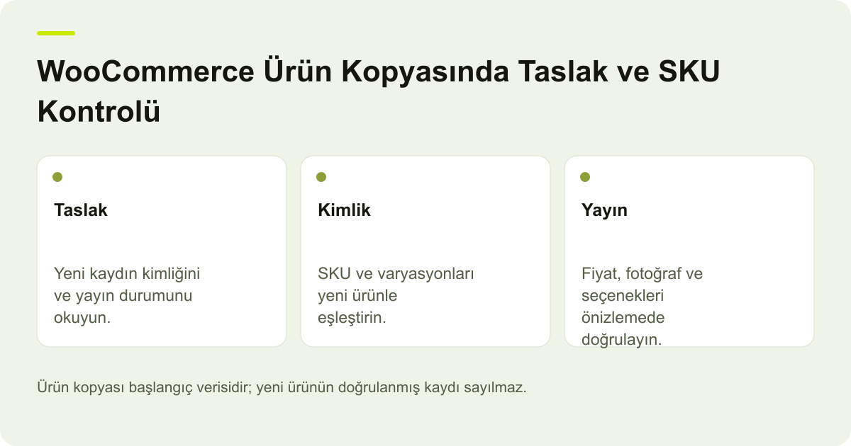 WooCommerce Ürün Kopyasında Taslak ve SKU Kontrolü için kapsamı ve doğrulanacak kayıtları gösteren özgün açıklayıcı şema.