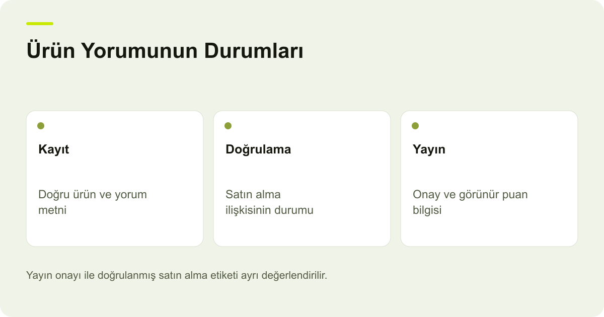 Ürün Yorumunun Durumları: Kayıt: Doğru ürün ve yorum metni, Doğrulama: Satın alma ilişkisinin durumu, Yayın: Onay ve görünür puan bilgisi