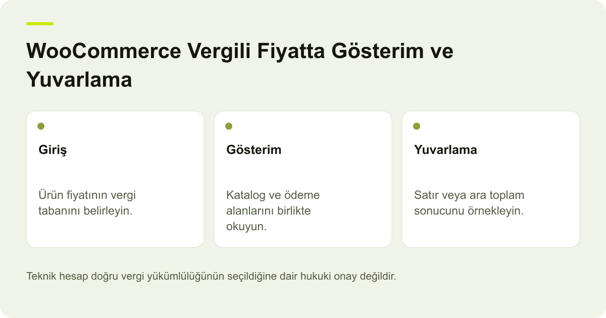WooCommerce Vergili Fiyatta Gösterim ve Yuvarlama için kapsamı ve doğrulanacak kayıtları gösteren özgün açıklayıcı şema.