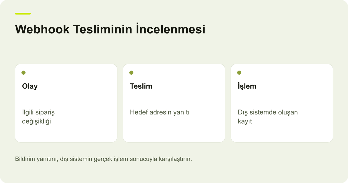 Webhook Tesliminin İncelenmesi: Olay: İlgili sipariş değişikliği, Teslim: Hedef adresin yanıtı, İşlem: Dış sistemde oluşan kayıt