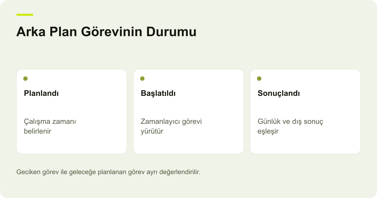 Arka Plan Görevinin Durumu: Planlandı: Çalışma zamanı belirlenir, Başlatıldı: Zamanlayıcı görevi yürütür, Sonuçlandı: Günlük ve dış sonuç eşleşir