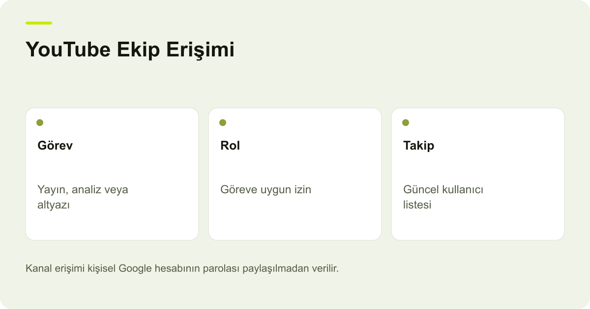 YouTube Ekip Erişimi: Görev — Yayın, analiz veya altyazı; Rol — Göreve uygun izin; Takip — Güncel kullanıcı listesi