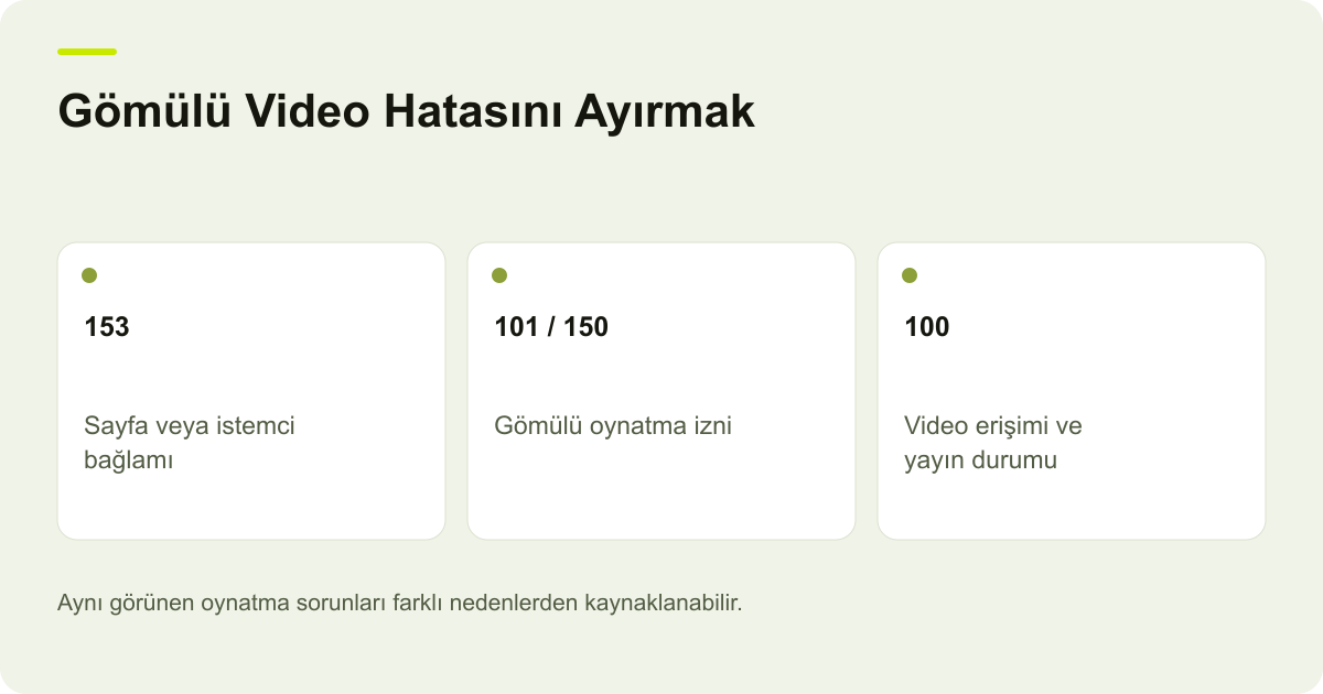 Gömülü Video Hatasını Ayırmak: 153 — Sayfa veya istemci bağlamı; 101 / 150 — Gömülü oynatma izni; 100 — Video erişimi ve yayın durumu